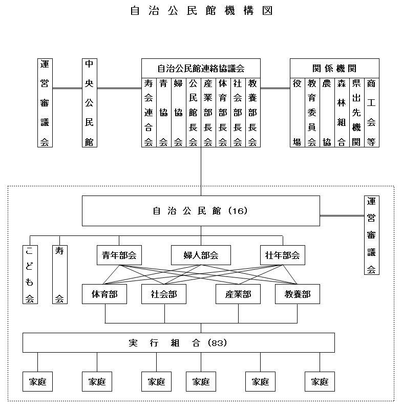 自治公民館機構図
