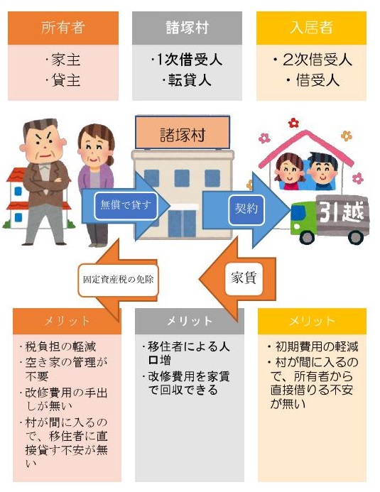 空き家の所有者向けの空き家バンクの登録についての説明図