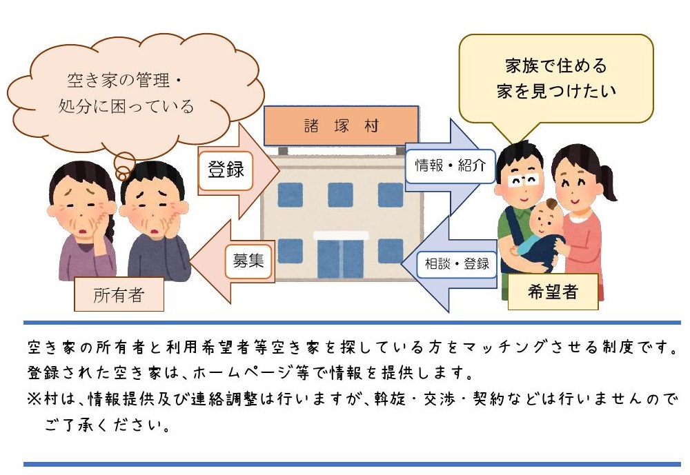 空き家情報登録制度の説明図