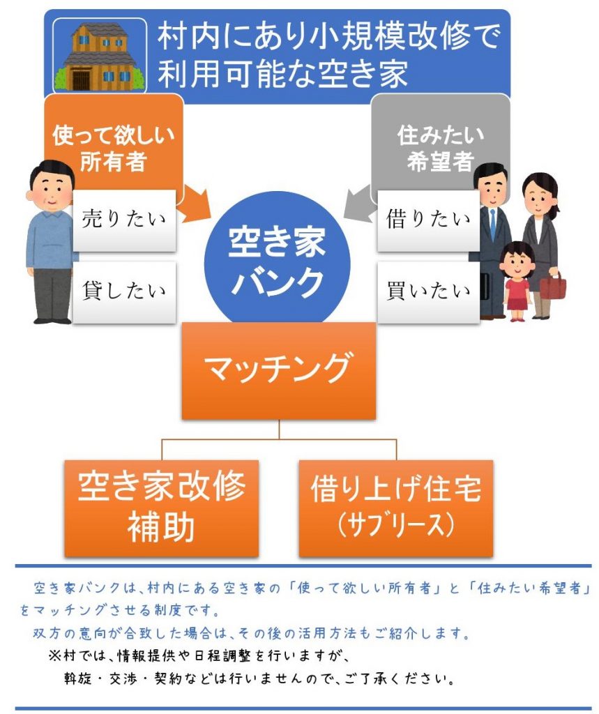 移住者向けの空き家バンクについての説明図