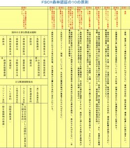 FSC(R)森林認証の10の原則一覧表