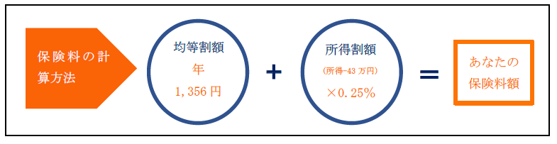 子ども子育て支援金